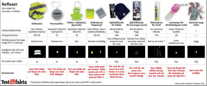 Skärmklipp från Testfakta