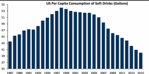 Per capita konsumtion av läsk i USA, källa Business Insider