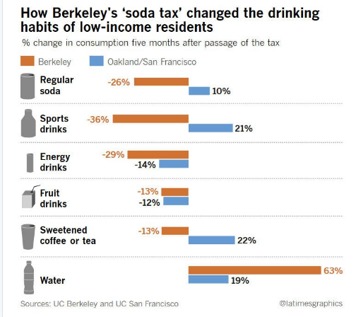 Skatt på läsk ger effekt